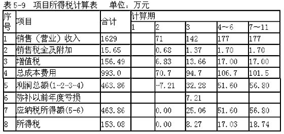 利潤總額=營業收入(含稅)-總成本費用-增值稅-營業稅金及附加