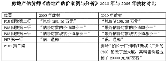 评估难考房地产师证有用吗_房地产评估师难考吗_房地产评估师好考不