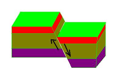 逆断层:上盘沿断层面相对上升,下盘相对下降的断层