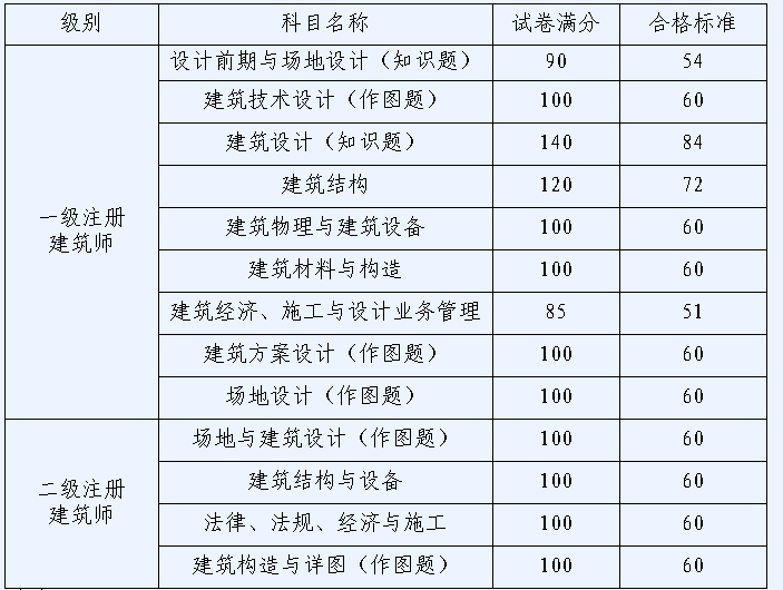 2011天津註冊建築師考試合格標準及領證通知