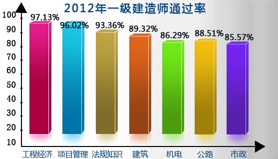 2级建造师_一级建造师通过率_1级建造师报考条件