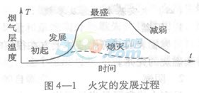 熄灭期是火灾由最盛期开始消减直至熄灭的阶段,熄灭的原因可以是燃料