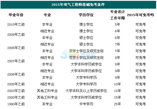 註冊電氣工程師考試免試條件