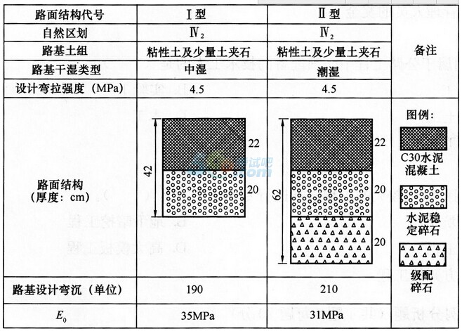 地下水較豐富,全線路基有中溼和潮溼兩類,分別採用不同的路面結構層