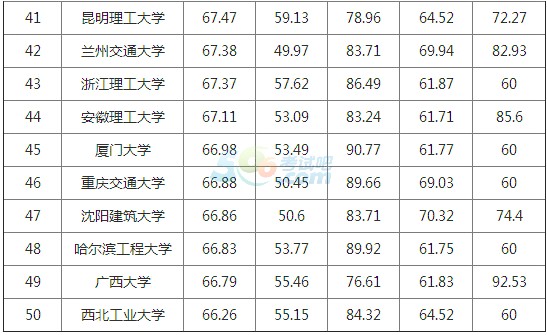 2016ȫľרҵѧtop50һ