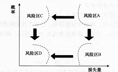 發生的事件其可能的損失程度和發生的概率都很大,則其風險量就很大