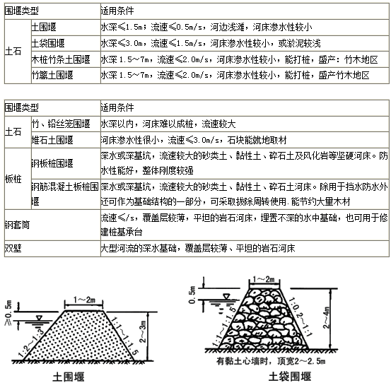 套箱围堰适用范围图片