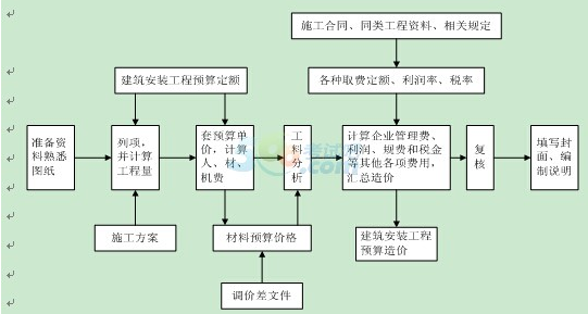 【解析】定额单价法编制施工图预算的基本步骤如图所示【答案】bc