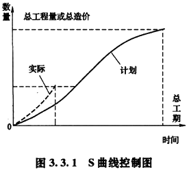 道路勘测设计s型曲线图片