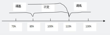 2022年一级造价工程师《案例分析》考点：合同价款调整