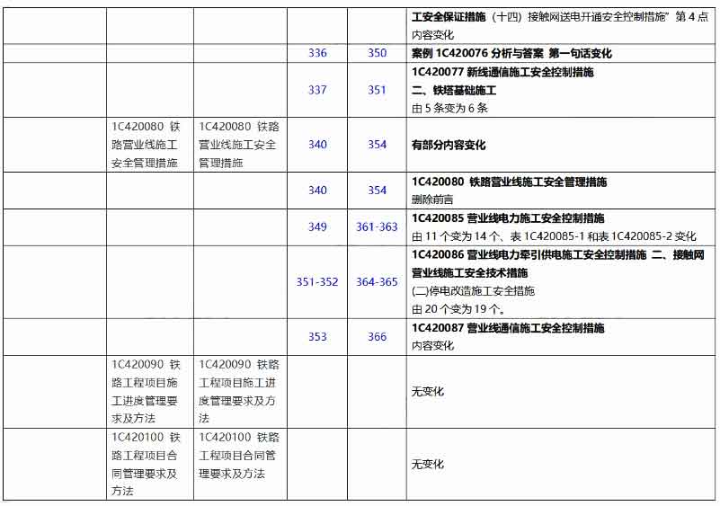 2022年一级建造师考试铁路工程教材变化对比分析