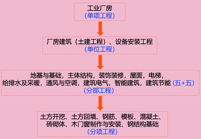 2022一级造价师《造价管理》知识点：工程项目的组成及分类