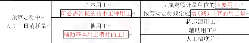 2022一级造价师《工程计价》知识点：预算定额消耗量的编制方法