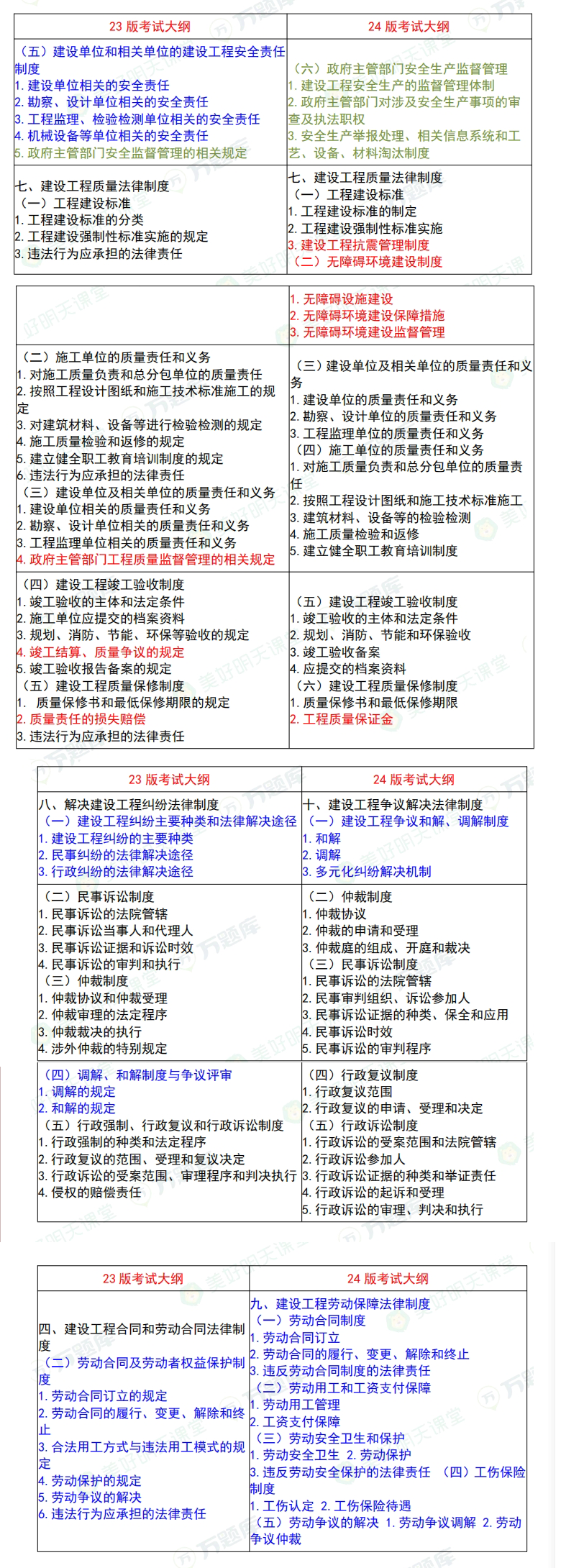 2024二级建造师新版大纲变动解析：工程法规