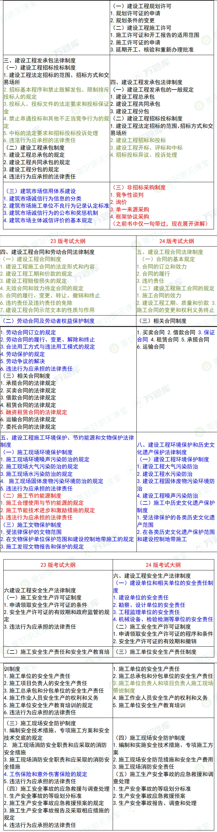 2024二级建造师新版大纲变动解析：工程法规