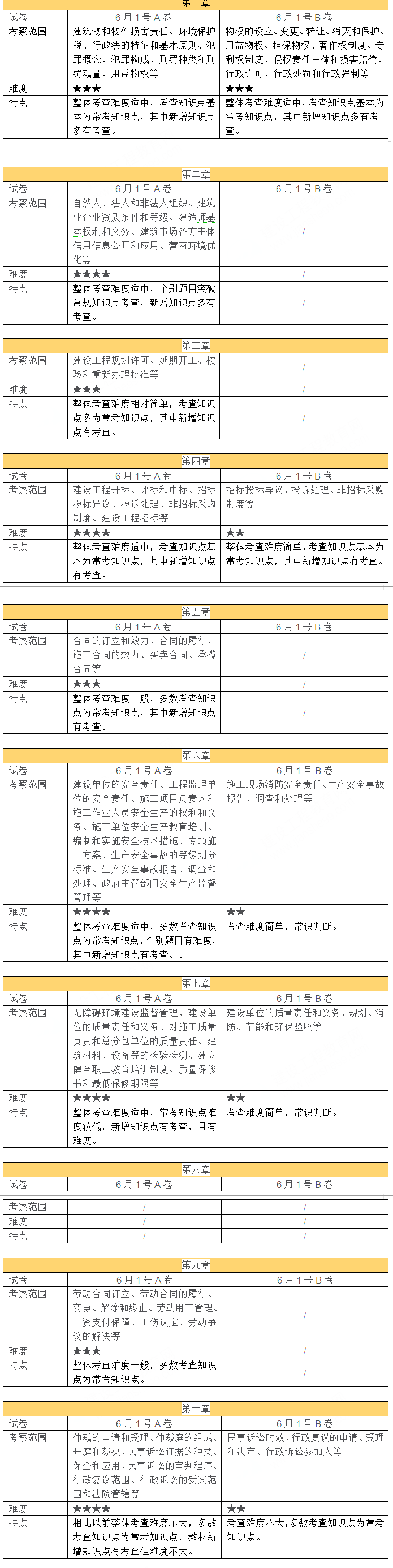 2024年二级建造师《工程法规》考试考情分析