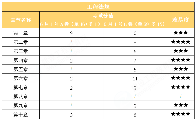 2024年二级建造师《工程法规》考试考情分析