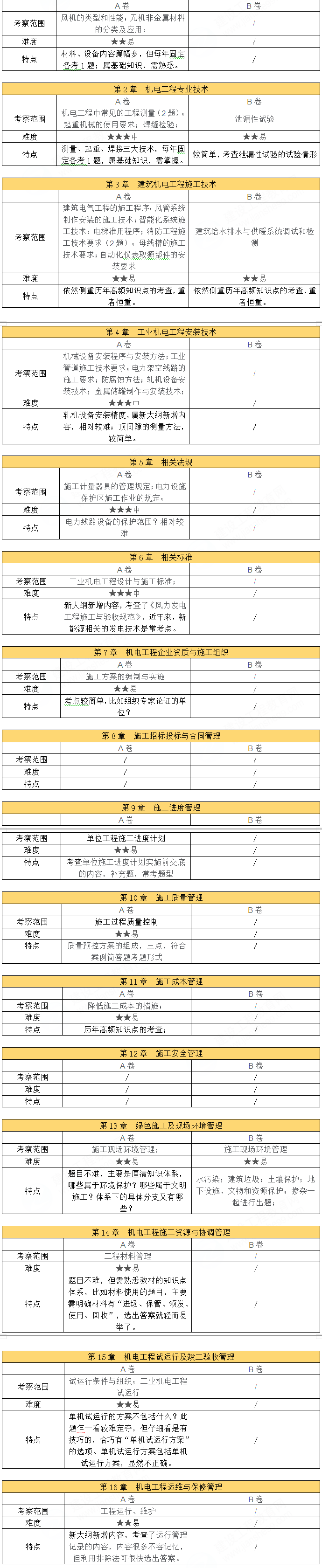 2024年二级建造师《机电实务》考试考情分析