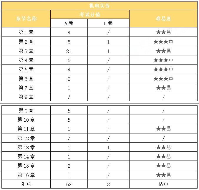 2024年二级建造师《机电实务》考试考情分析