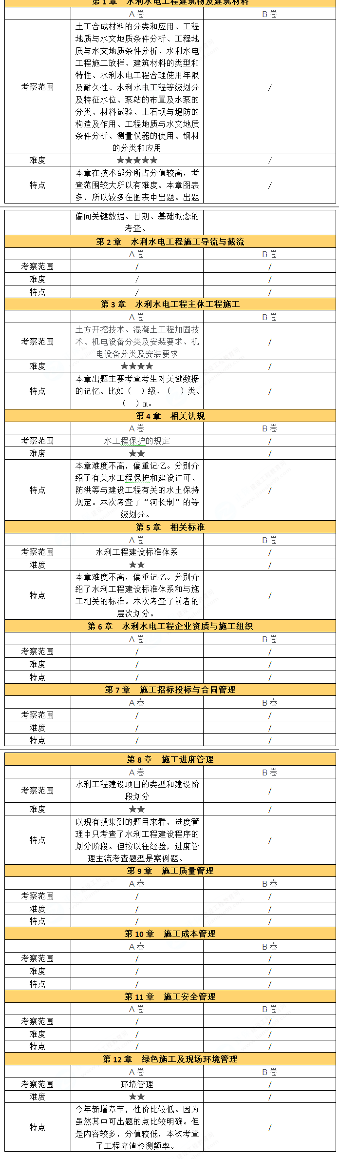 2024年二级建造师《水利实务》考试考情分析