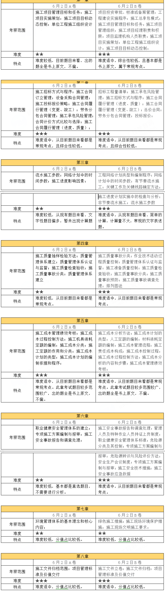 2024年二级建造师《造价管理》考试考情分析(6.2)