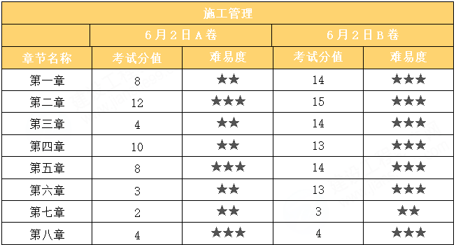 2024年二级建造师《造价管理》考试考情分析(6.2)