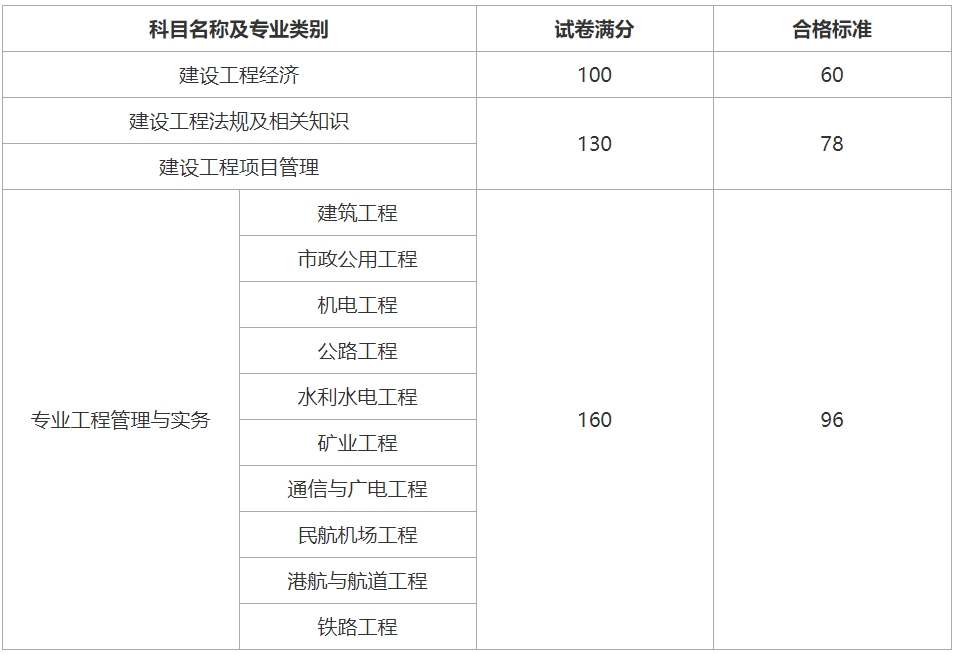 一级建造师成绩保留多久？