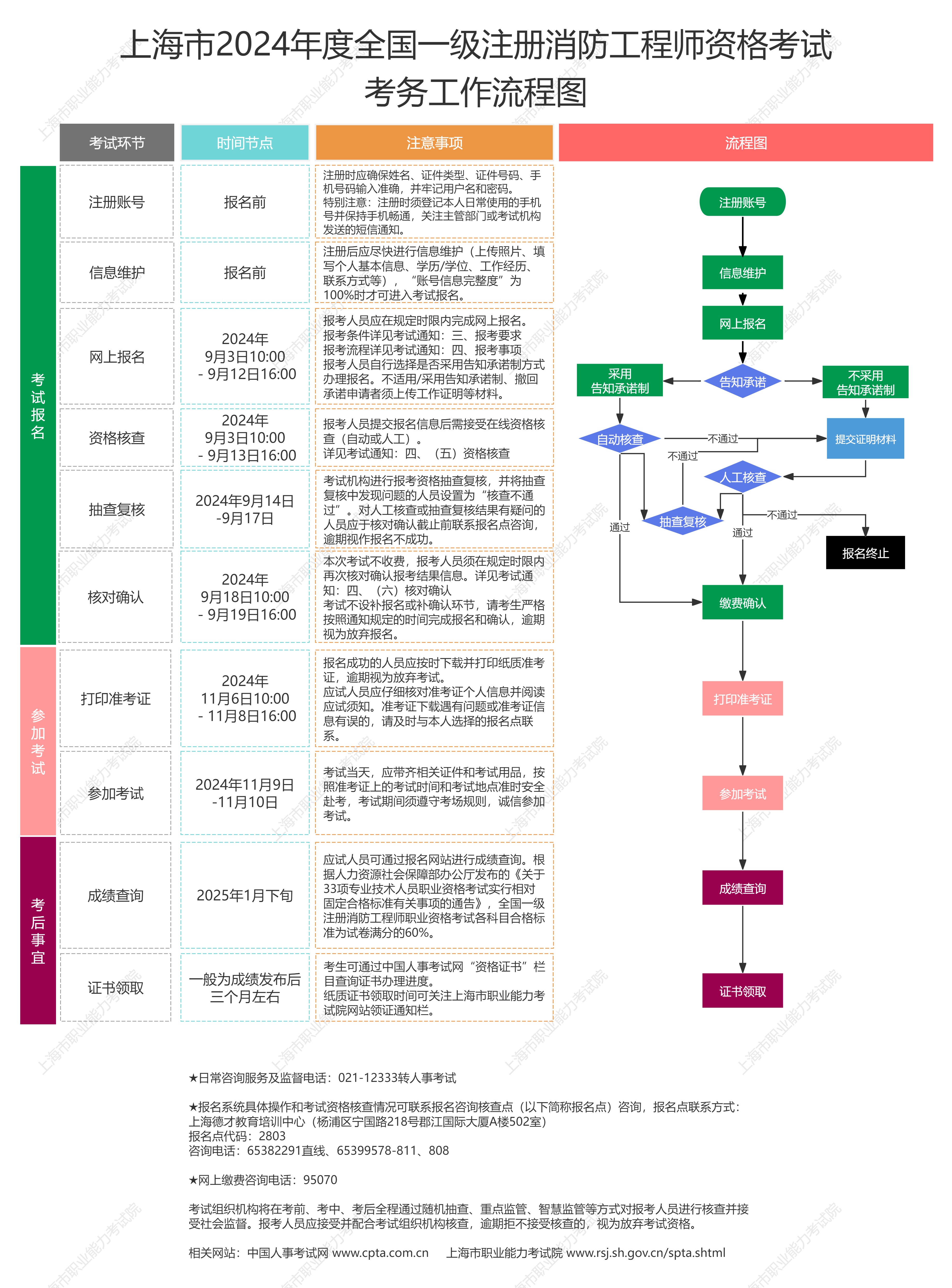 上海2024年一级注册消防工程师资格考试公告