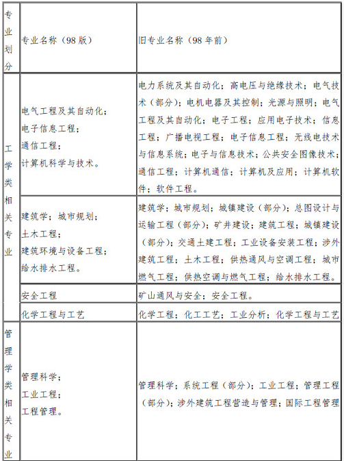 福建2024年一级注册消防工程师资格考试公告