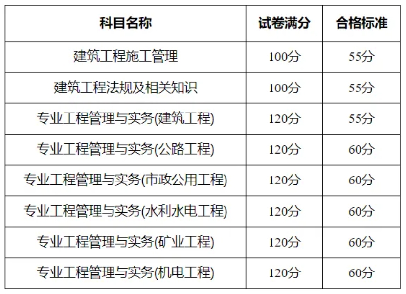 新疆2024年二级建造师考试分数线公布！