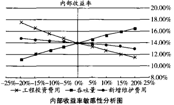 2024一级造价工程师《案例分析》模拟题4