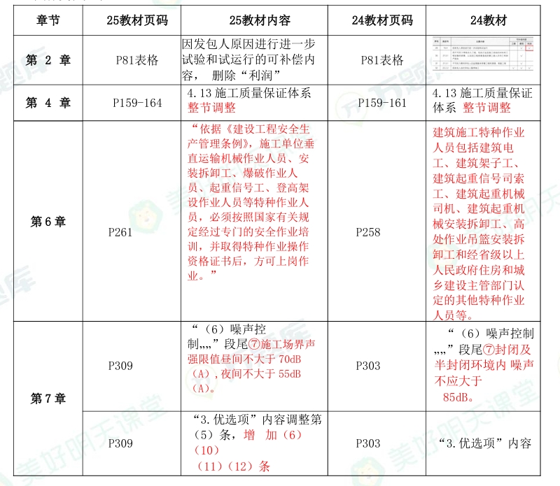 2025年版二建《施工管理》教材变动对比表