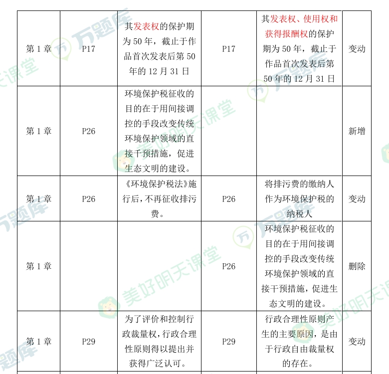 2025年版二建《工程法规》教材变动对比表