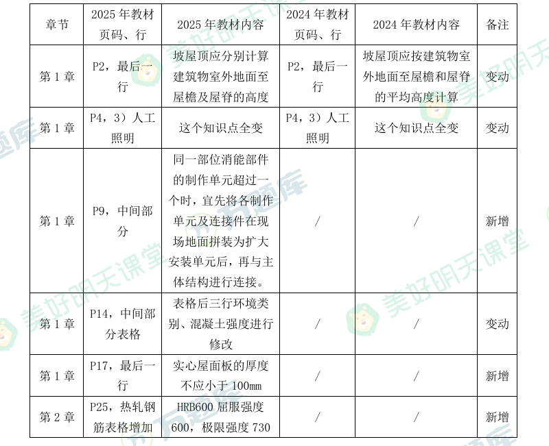 2025年版二建《建筑工程》教材变动对比表