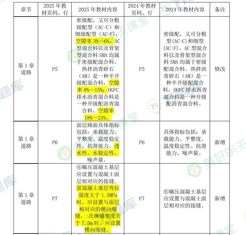 2025年版二建《市政工程》教材变动对比表