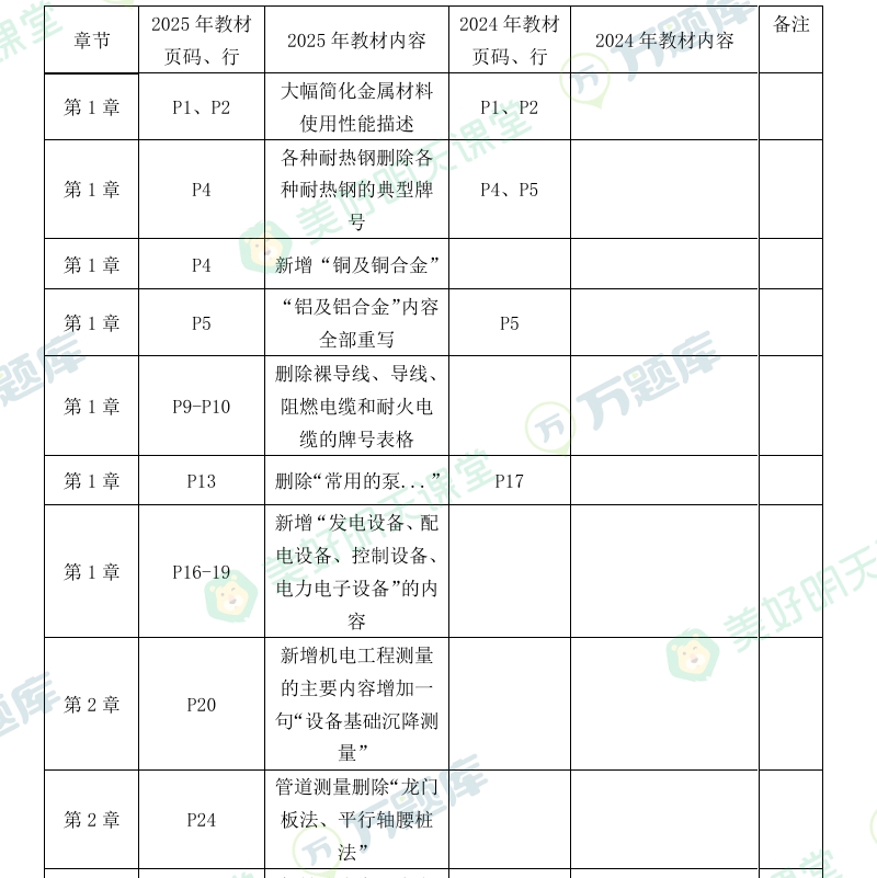 2025年版二建《机电工程》教材变动对比表