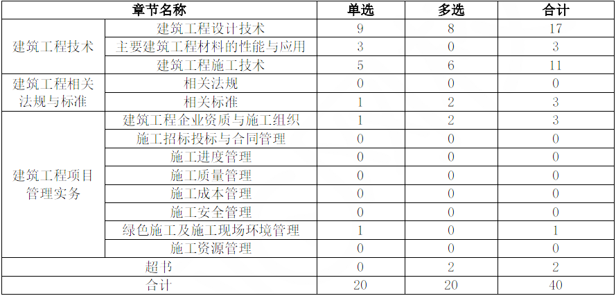 2024一级建造师考试《建筑工程》真题难度分析