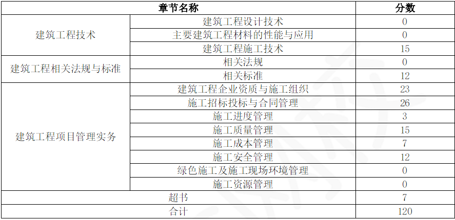 2024一级建造师考试《建筑工程》真题难度分析