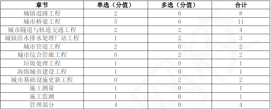 2024一级建造师考试《市政工程》真题难度分析