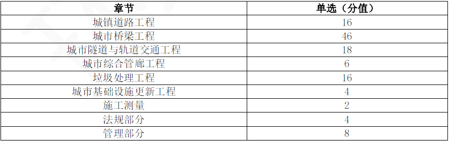 2024一级建造师考试《市政工程》真题难度分析