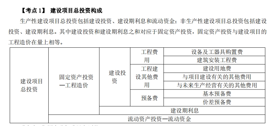 2025一级造价工程师工程计价考点：建设项目总投资组成