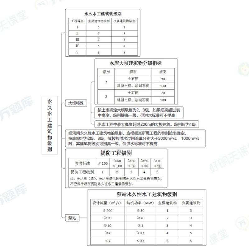 2025一建水利实务绝密60分：永久水工建筑物级别