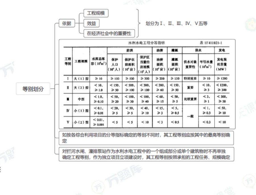 2025一建水利实务绝密60分：永久水工建筑物级别