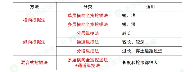 二级建造师考试公路实务必背10页纸：挖方路基施工