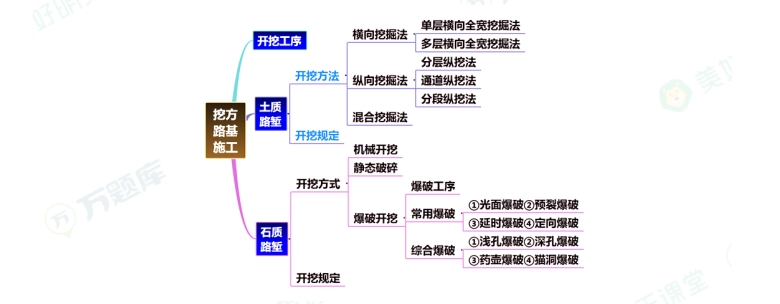 二级建造师考试公路实务必背10页纸：挖方路基施工