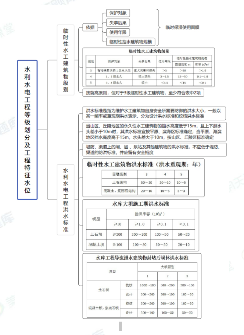 2025一建水利实务绝密60分：水利水电工程登记划分及工程特征水位