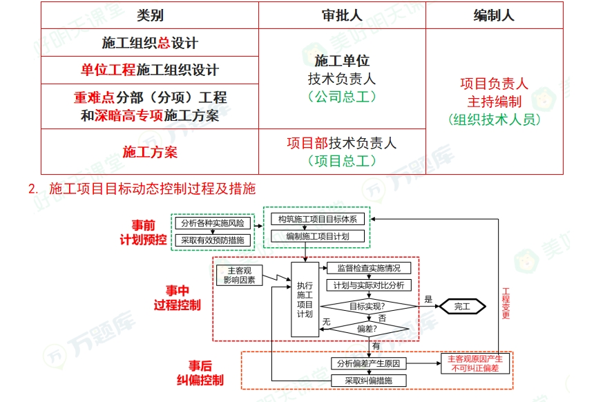 二级建造师考试施工管理必背10页纸：施工组织设计