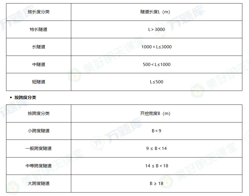 2025一建公路实务绝密60分：公路隧道分类