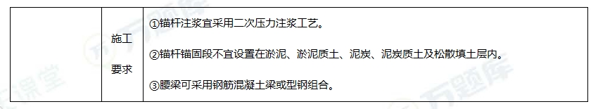 2025一建市政实务绝密60分：土钉墙（外拉锚）