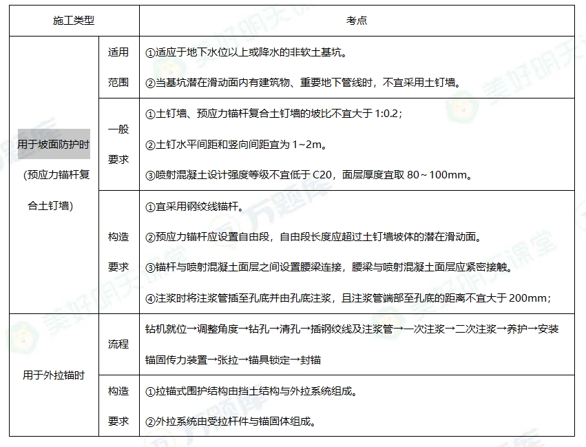 2025一建市政实务绝密60分：土钉墙（外拉锚）